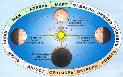 Где в африки солнце бывает в зените 2 раза в году?