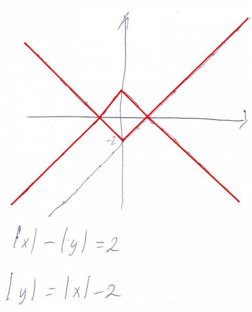 Построить график функции |x|- |y|=2