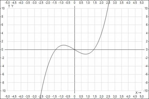 Постройте график функции: 1)y=x^3-2x 2)y=-x^2+3x-1