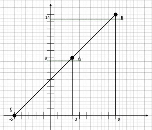 При каком значении t точки a(3; 8), b(9; t) и c(-5; 0) лежат на одной прямой?