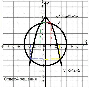 Сколько решений имеет система уравнений х^2+y^2=16 y=-x^2+5 решите подробненько: *