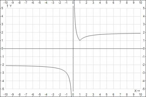 При каких значениях параметра а уравнение ax= (модуль x ) + (модуль x -1) имеет ровно 2 решения?