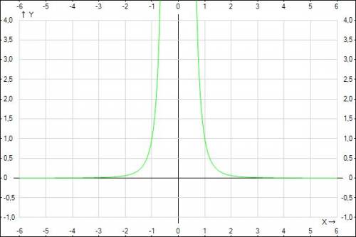 Построить график функции y=х в -4 степени