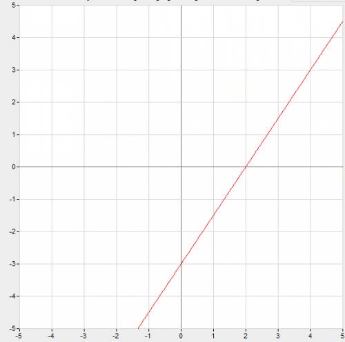 Постройте график уравнения : 3х-2у=6