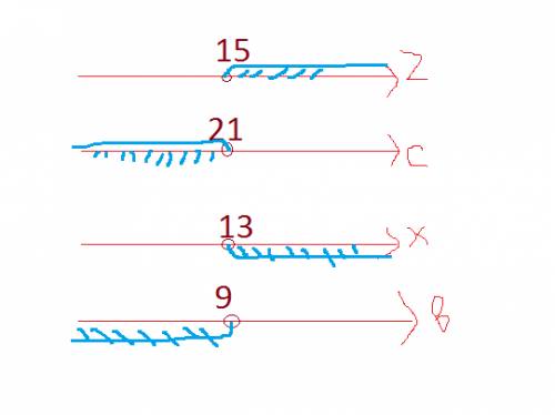 Покажи на координатном луче расположение решений данных неравенств z> 15 c< 21 x> 13 9> 