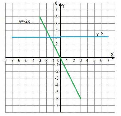 Водной и той же системе координат постройте графики функций а)у=-2х, б)у=3