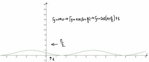 Построить график функции : у=cos ( x + пи/2 ) + 1