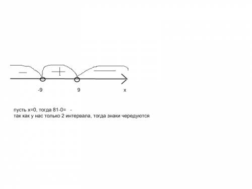 81-х в квадрате2 > 0 там хв квадрате решите неравенство