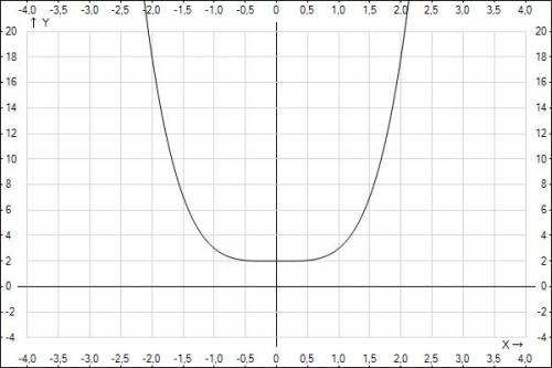 Постройте схематический график функции y=f(x) и найдите промежутки её монотонности: f(x)=x^4+2