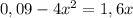 0,09-4x^{2}=1,6x 