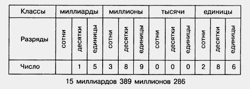 Напиши число , в котором 5 единиц второго разряда класса тысяч и 7 единиц первого разряда класса еди