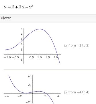 Исследовать функцию и построить ее график (функция y=3+3x-x^3