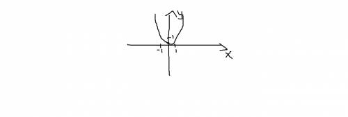 Cos^2 (п-а)+cos^2 (3п/2- получиться 1! !