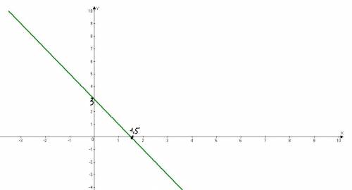 Постройте график линейной функции y=-2x+3 решите систему подбора 2x-5y=7 x-3y=-5 зарание !