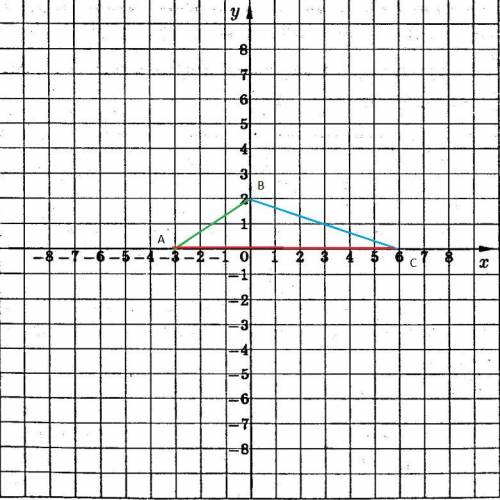 Постройте треугольник,вершинами которого являются точки а(-3; 0) b(0; 2) c(6; 0). задайте этот треуг