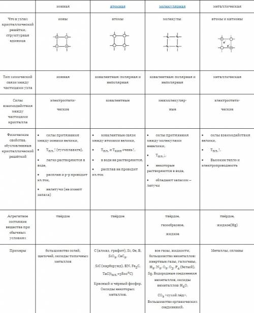 Типы кристаллических решёток. характеристика свойств соединений с разным типом кристаллических решет