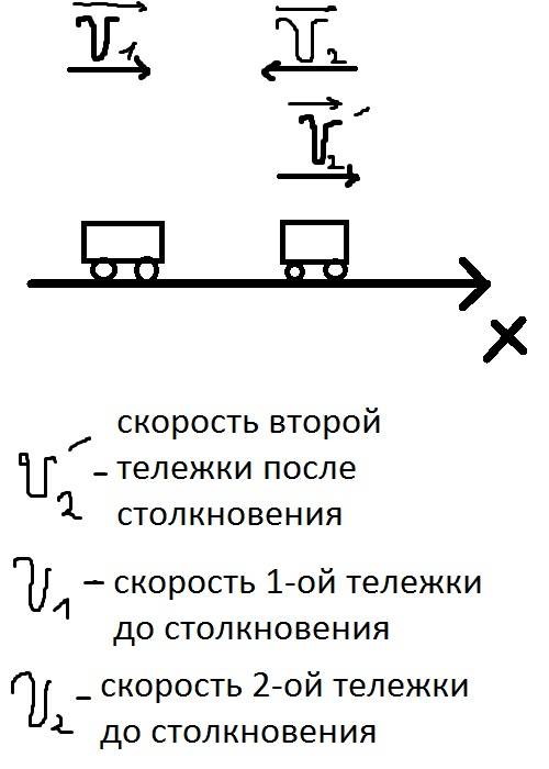 1.две тележки движутся навстречу друг другу со скоростью 4 м/с каждая. после столкновения вторая тел