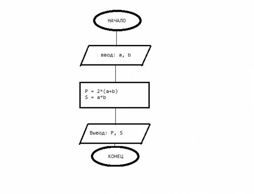 Сблок-схемой! нужно нарисовать блок схему алгоритм нахождения периметра прямоугольника, площади прям