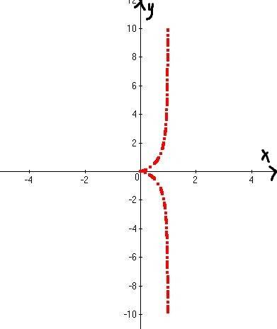 X(t)=t^2/(t^2+1) y(t)=t^3/(t^2+1) исследовать параметрически заданную функцию, и если можно,то постр