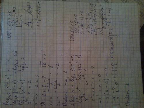 Не могу ! кто чем сможет! хотя бы начально! ! 1)log0,5(x^2+x)=-1 2)2 log3 x=log3 (2x^2-x) 3)log7 (2-