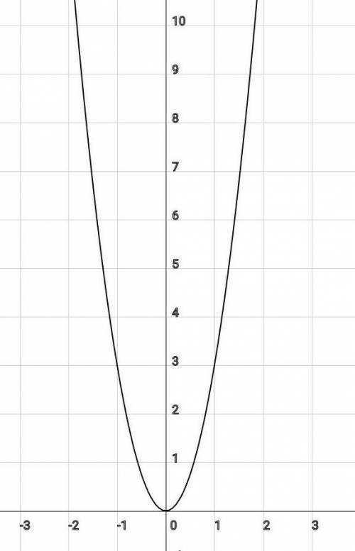 Выручайте . построить график функции у=3х^2(в квадрате), и у=-1\3х^2(в квадрате). и описать их свойс