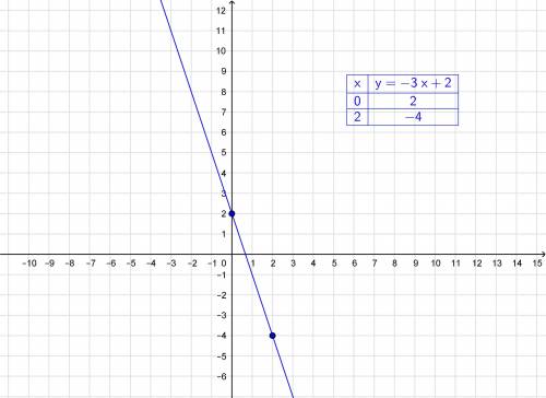 Постройте график функции: y=-3x+2​