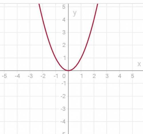 Какая из точек лежит на графике функции y=x^2 ?