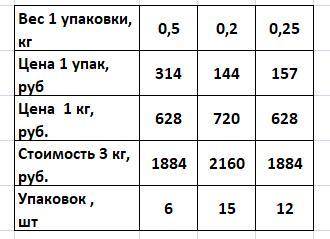 Вмагазине продается несколько видов куриного филе в различных упаковках и по различной цене. какова