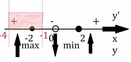 Найдите наибольшее значение функции у=х+4/х+4 на отрезке [-4; -1]