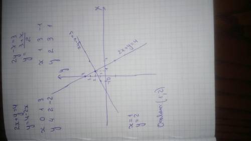 Решить графически систему уравнений 2x+y=4 и 2y-x=3