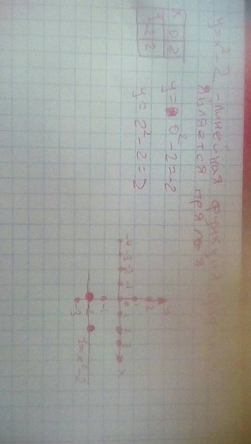 Построить график функции y=x^2-2 и объясните как построить правильно таблицу x y​