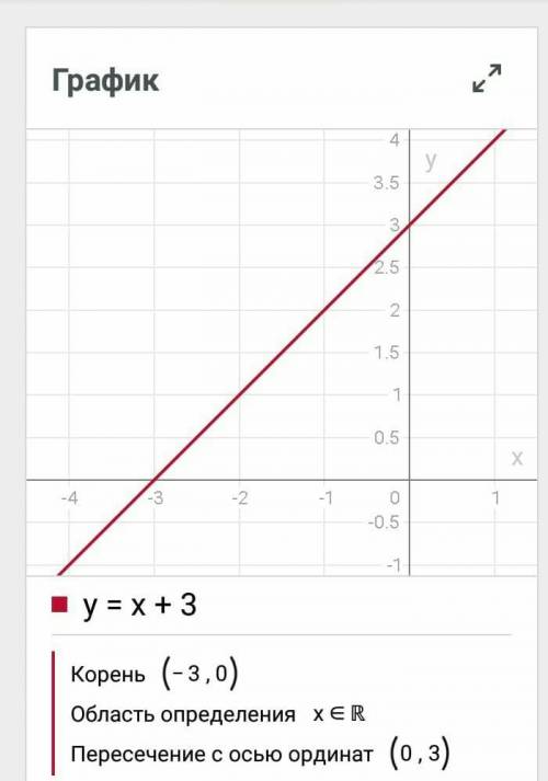 Найти площадь фигуры y=x^2+1, y=x+3