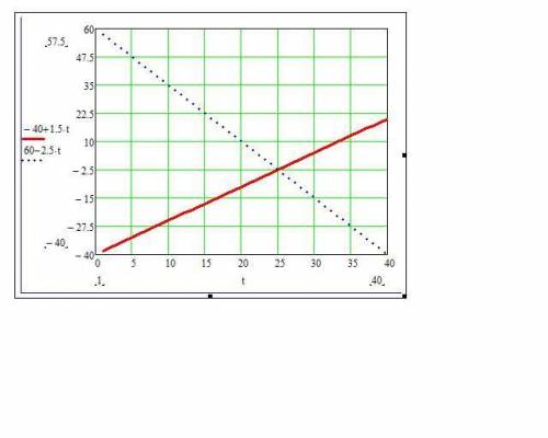 Надо до вторника максимум. х1= - 40+1,5t. x2= 60-2,5tнужно написать х0 vx и изобразить это все на гр