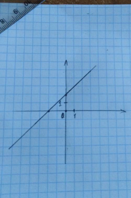 Y=x+2 построить график. можно с фоткой.