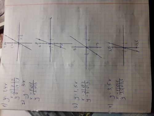Постройте графики прямой прапорциональности №1349 !