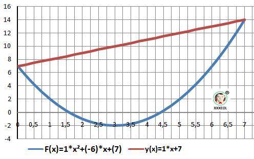 Самостоятельная вычислите площадь фигуры ограниченной линиями у=х в квадрате-6х+7 у=7+х