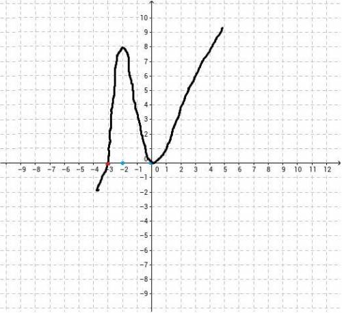 1) составьте уравнение касательной к графику функции у = х^4 - 2x^2 - 8 в точке х нулевое = 2 2) пря