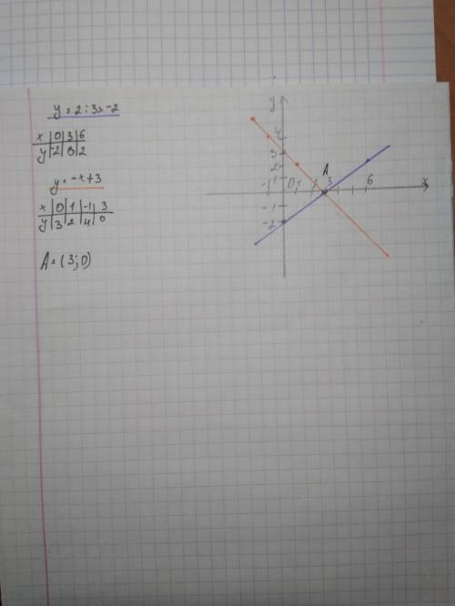 Реши графически систему уравнений: {y=2/3x−2 {y=−x+3 ответ (записать координаты точки пересечения ил