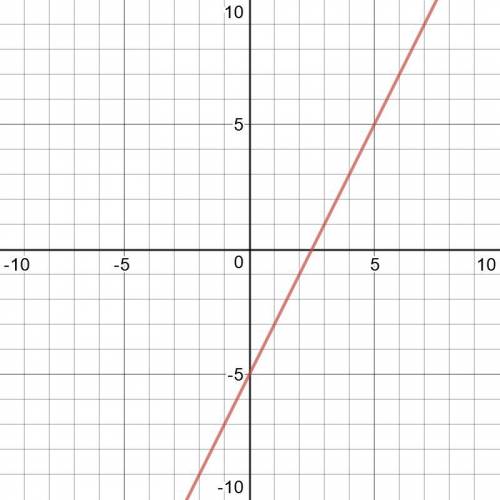 Построить график y=2x-5, найти по графику а) x=3; y? б) y=-1; x=? ​