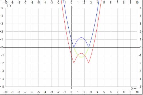 Построить график функции, используя преобразования y=|x^2-3x+1|-2