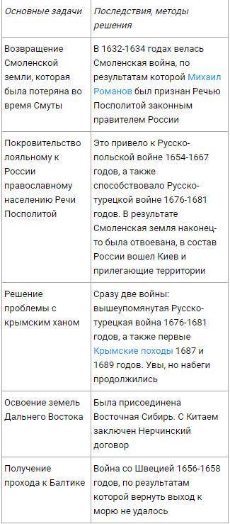 Составьте таблицу по ,7 класс : 1)основные направления внешней политики россии 17 века,2)основные ре