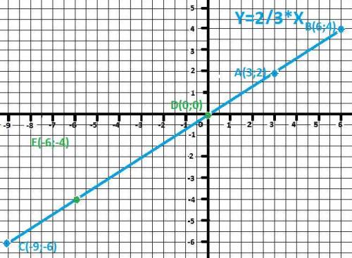 Постройте график прямой пропорциональности у =2/3 х.найдите по графику: 1 значение у, соответствующе