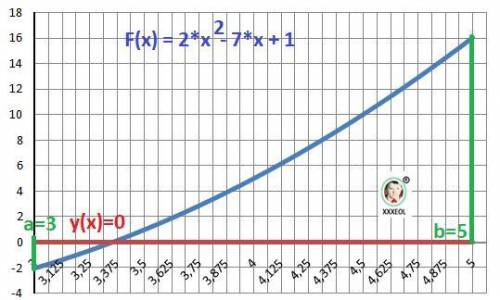 Найдите площадь фигуры ограниченной линиями у=2х²-7х+1у=0х=3х=5​