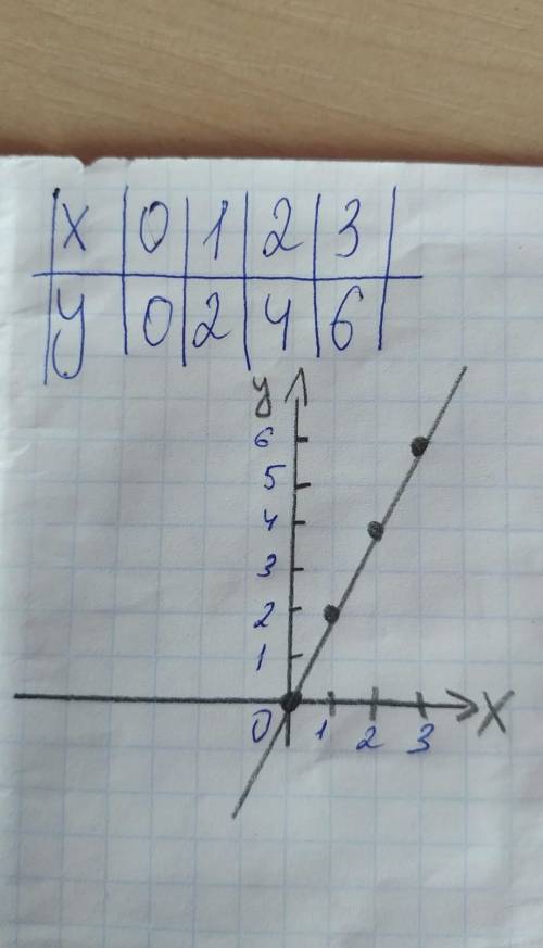 Постройте графики прямой пропорциональности y=2x