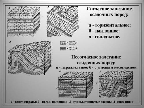 Сделайте в тетради рисунок виды залегания горных пород нарисуйте и подпишите горизонтальное залега