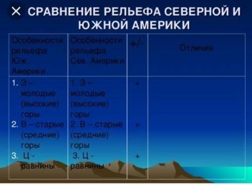 1)перечислите все водопады северной и южной америки 2) сравните рельефы северной и южной америки