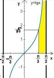 Найдите решение неравенства и изобразите графически: tgx> √3​
