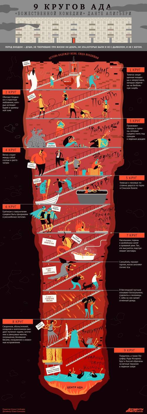 Расписать (не сильно много) 9 кругов ада, что они собой представляют, и что собой представляют чисти