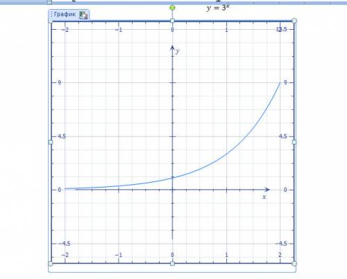 Игрек равен 3 в степени икс построить функцию решите