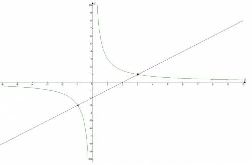 Решите графически уравнение \frac{3}{x} = x-2 решите уравнение \sqrt{x^2+6x+9}=2